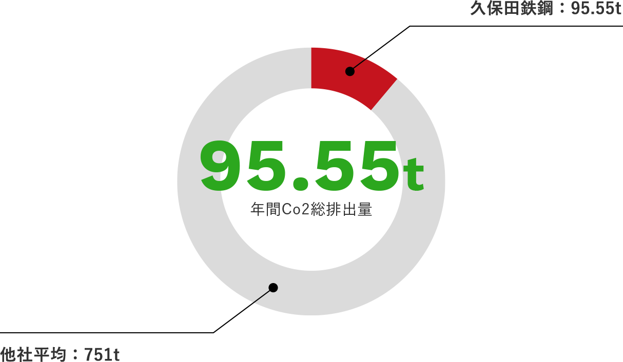 年間Co2総排出量95.55t