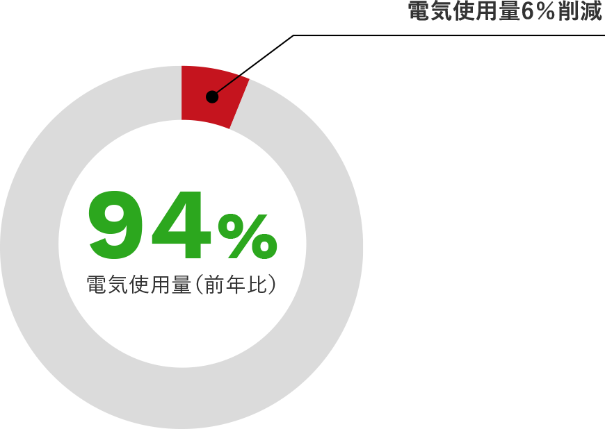 電気使用量前年比94%